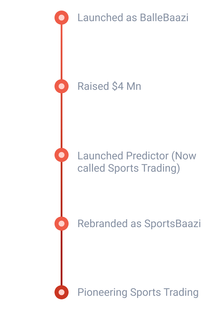 Timeline